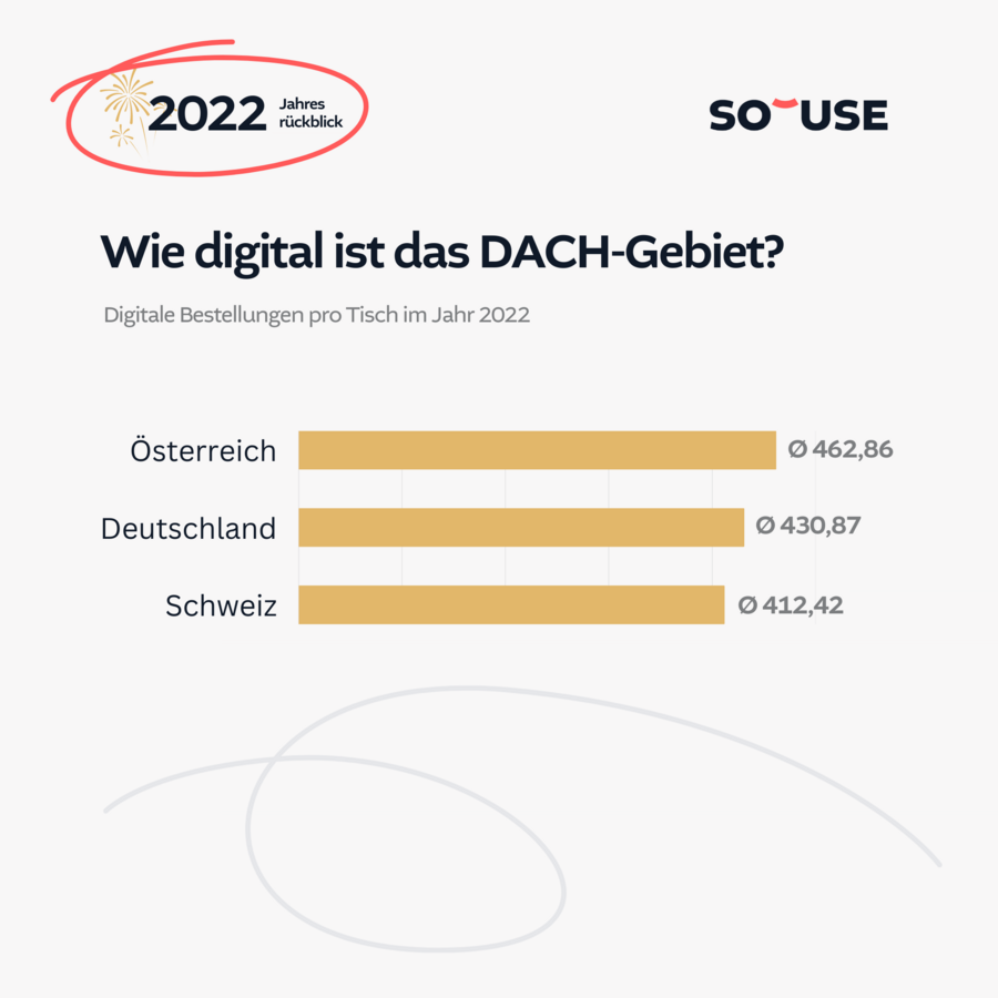 Wie digital &igrave;st das DACH-Gebiet?