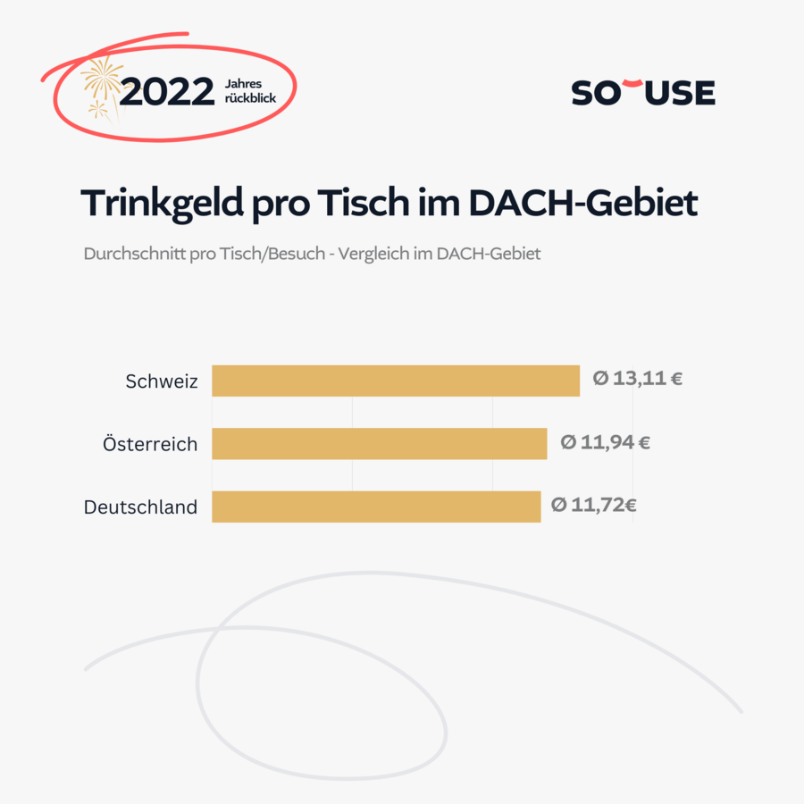 Trinkgeldvergleich im DACH-Gebiet
