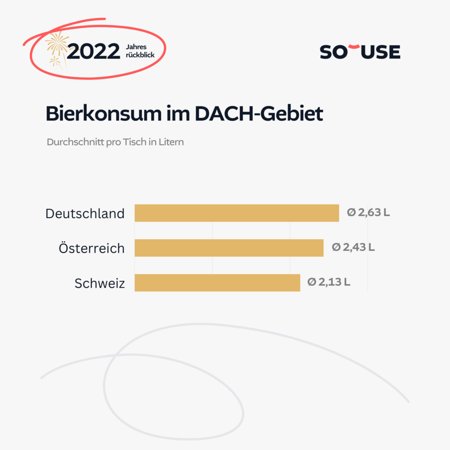 Bierkonsum im DACH-Gebiet