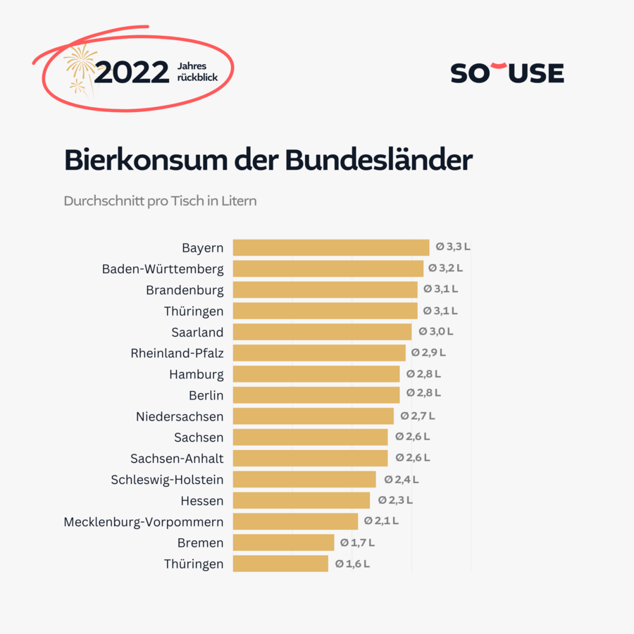 Bierkonsum der Bundesl&auml;nder