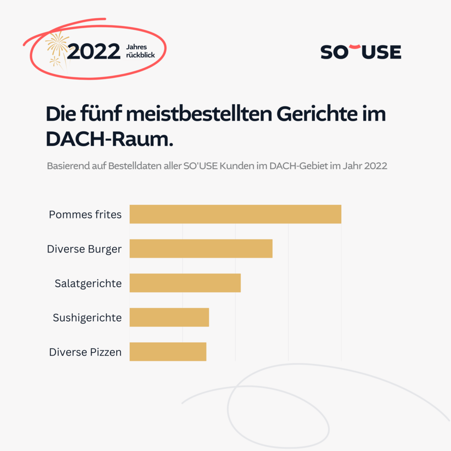 Die f&uuml;nf meistbestellten Gerichte