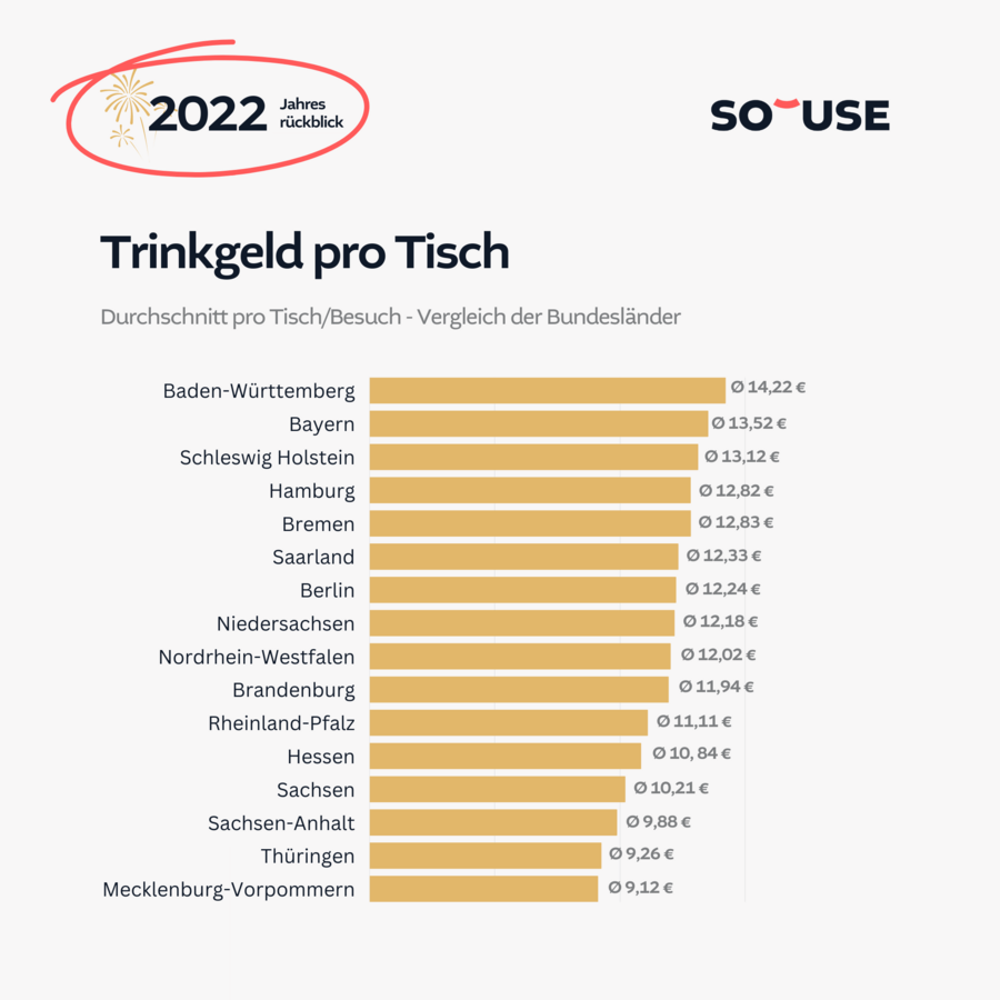 Trinkgeldvergleich der Bundesl&auml;nder