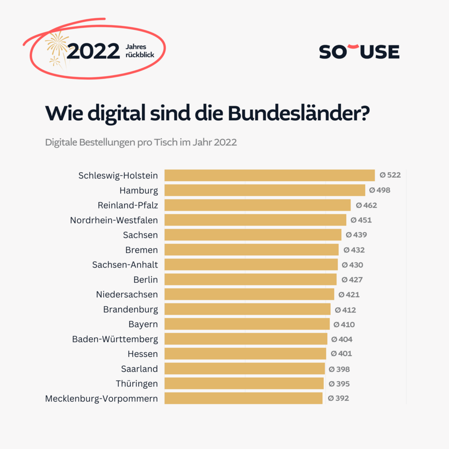 Wie digital sind die Bundesl&auml;nder?